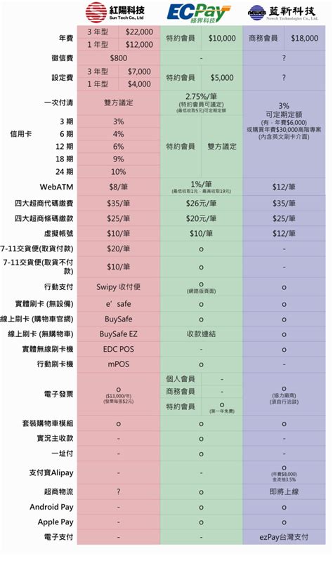 何謂金流|【2024電商金流懶人包】3分鐘一次搞懂！全通路整合。